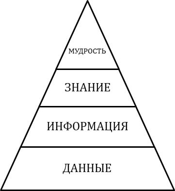 Модель DIKW в виде пирамиды