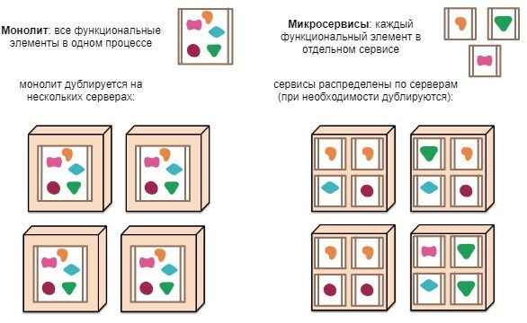 Monolitik ve mikroservis mimarisi