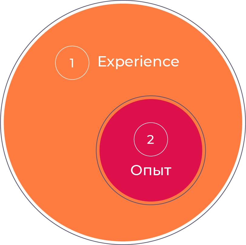 Experience и опыт — неидентичные понятия