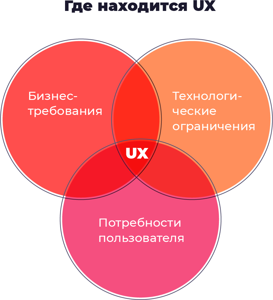 Где находится UX