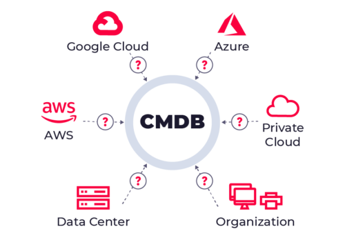 Управление конфигурациями и современные требования к CMDB