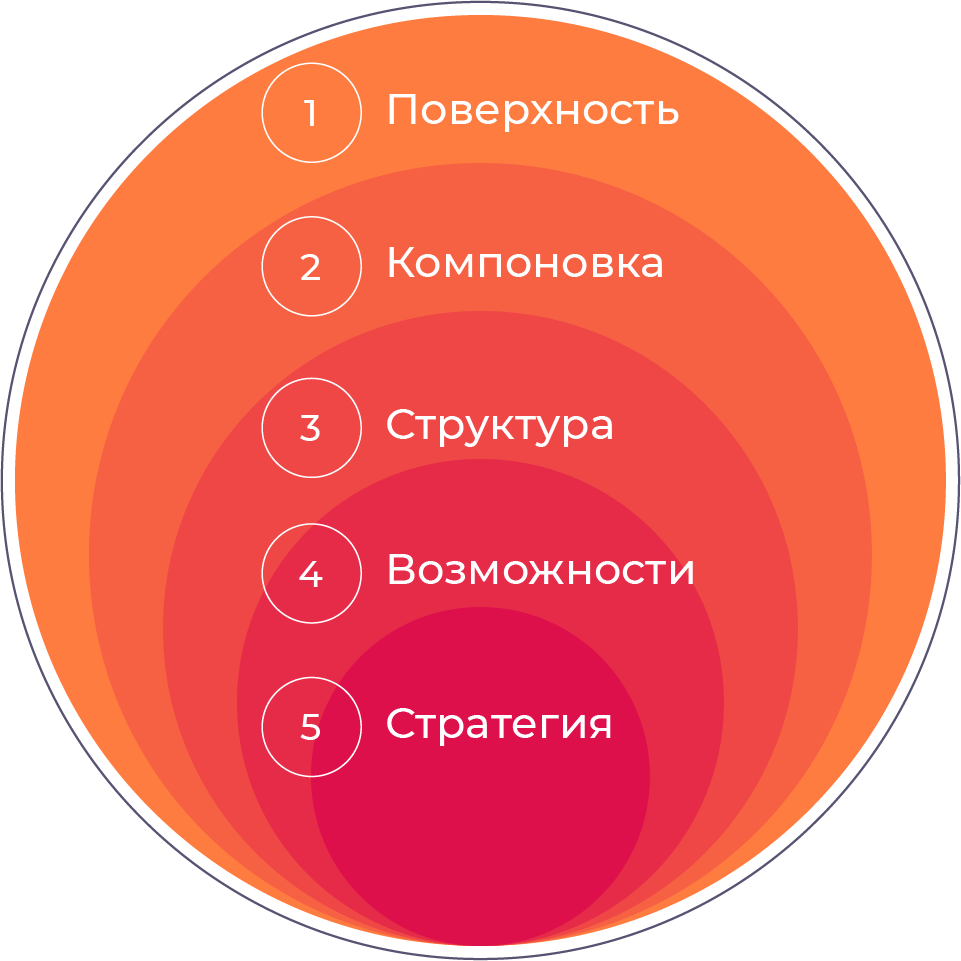 Концептуальная модель Гарретта