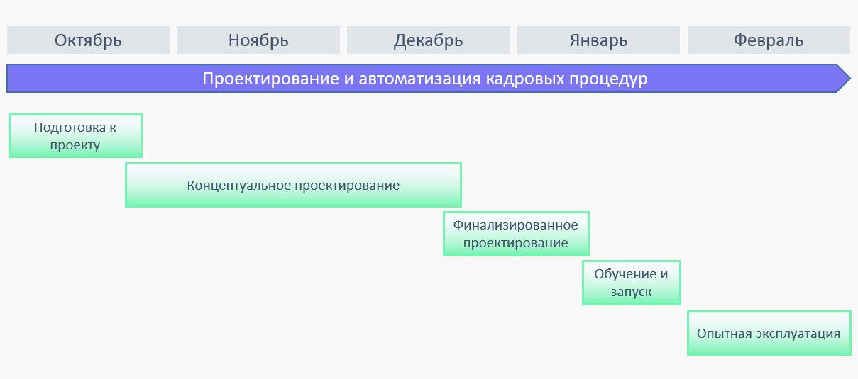 Ход проекта