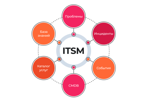 What is the ITSM approach and what are its benefits for business