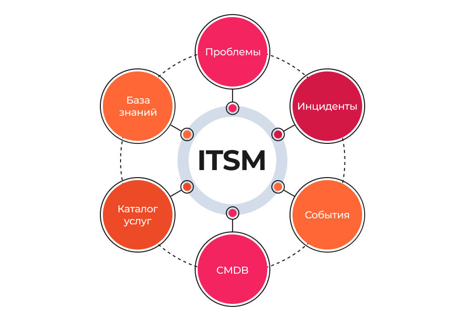 It service management. It service management