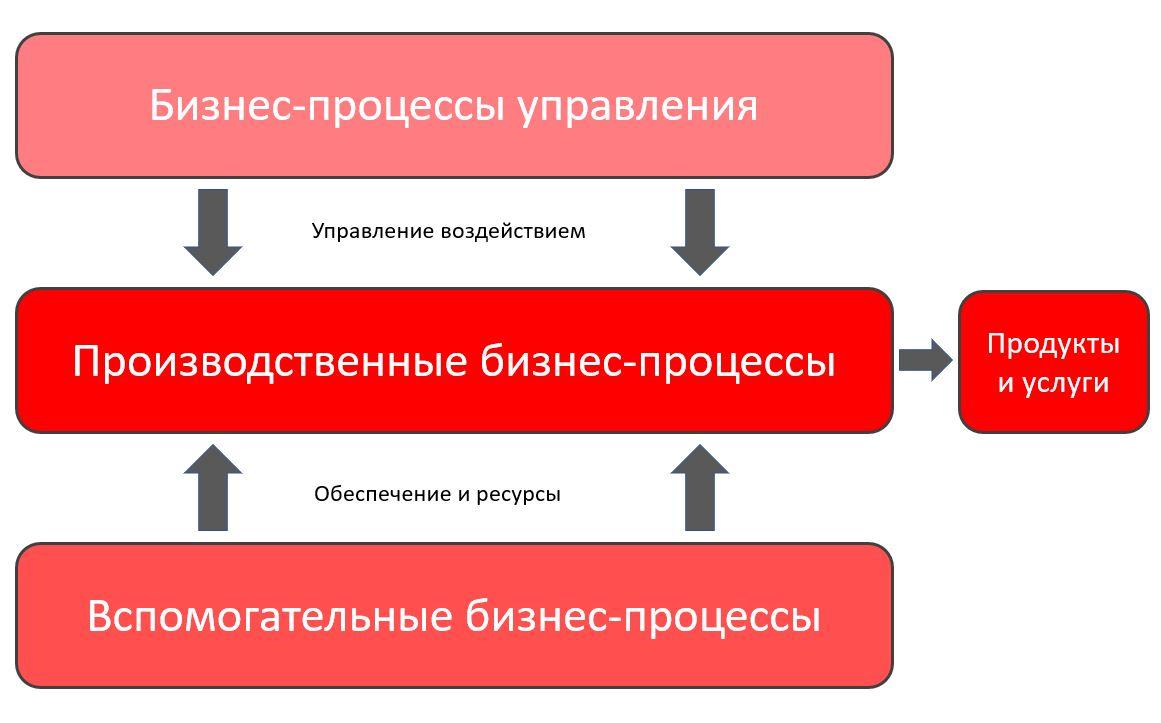 Бизнес-процессы