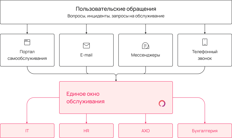 Схема организации ОЦО