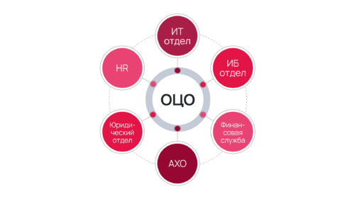 Создание и автоматизация ОЦО: зачем ОЦО бизнесу?