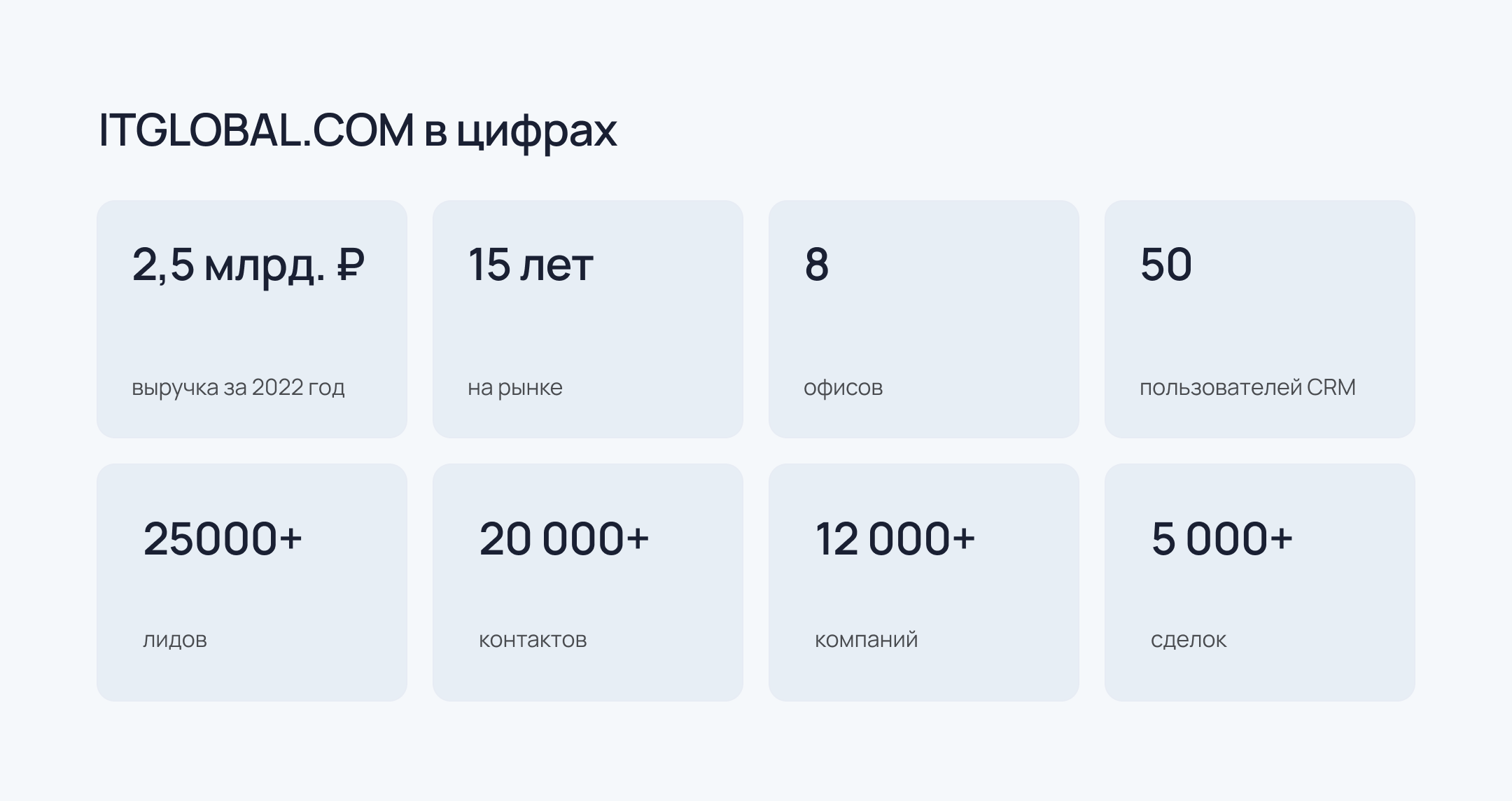 ITGLOBAL.com в цифрах: 2,5 млрд. р. выручка за 2022 год, 15 лет на рынке, 8 офисов, 50 пользователей CRM, 25000+ лидов, 20000+ контактов, 12000+ компаний, 5000+ сделок