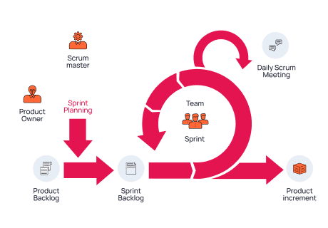 Scrum'da Etkili Sprint Yönetimi