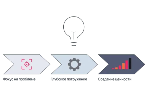 Solution Selling: пошаговое руководство по внедрению методологии в B2B-продажах