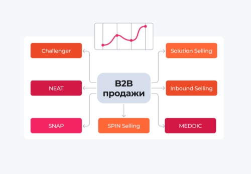 7 técnicas eficazes de vendas B2B: visão geral e exemplos