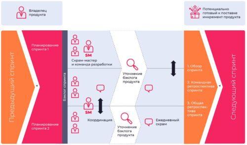 Transition from Scrum to LeSS and SAFe