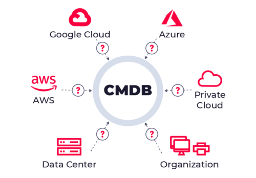 Управление конфигурациями и современные требования к CMDB